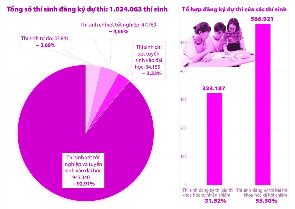 Số liệu tổng quan về kỳ thi tốt nghiệp THPT năm 2023. Đồ họa: THÙY TRANG