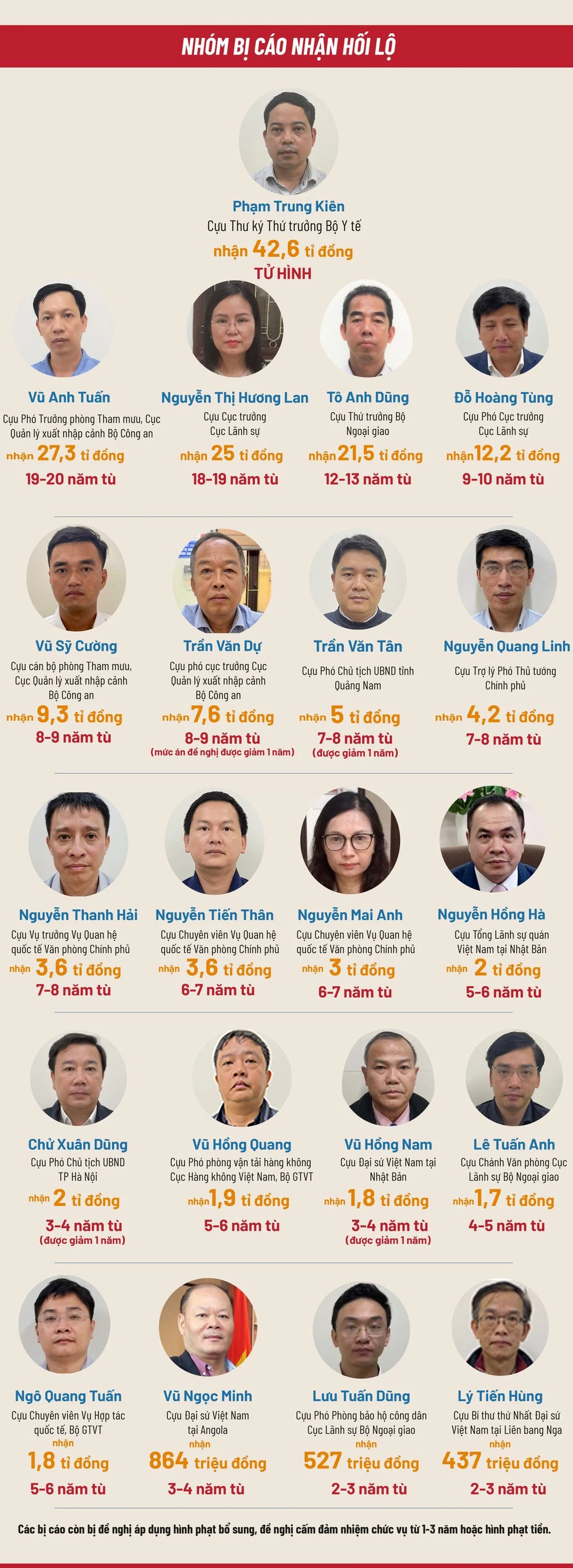 Mức án viện kiểm sát đề nghị các bị cáo tội nhận hối lộ. Ảnh: T.TRANG