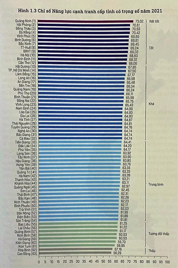 Bảng xếp hạng PCI 2021