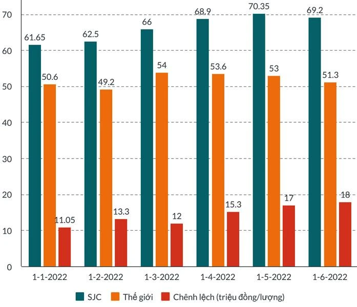 Biểu đồ trên cho thấy giá vàng tại Việt Nam gần như cách ly hoàn toàn với giá vàng thế giới. Biểu đồ: THÙY LINH