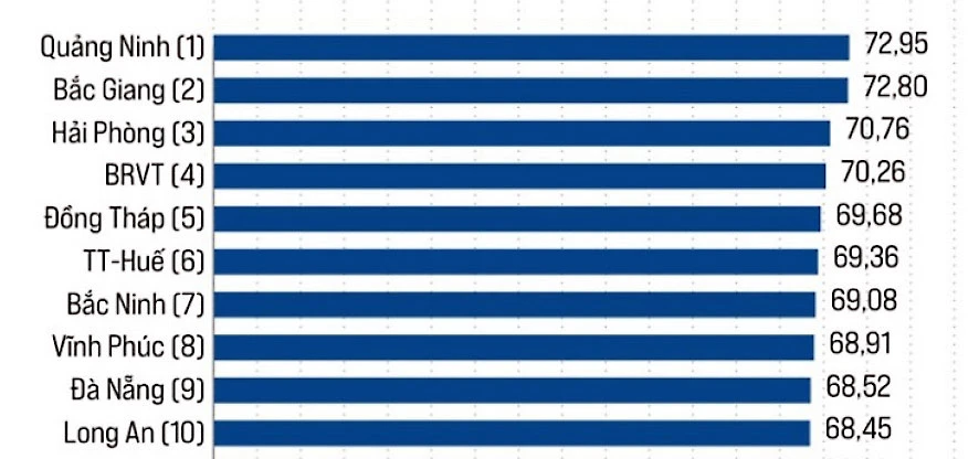 Danh sách 10 địa phương có chất lượng điều hành tốt nhất trong PCI 2022. Ảnh: VCCI