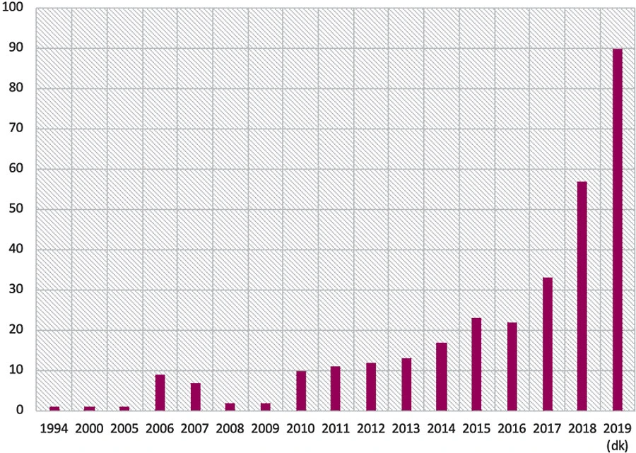 Số lượng bài báo khoa học trên 20 tạp chí được khảo sát có chứa hình ảnh đường lưỡi bò từ năm 1994 đến 2019. (Nguồn: AMTI)