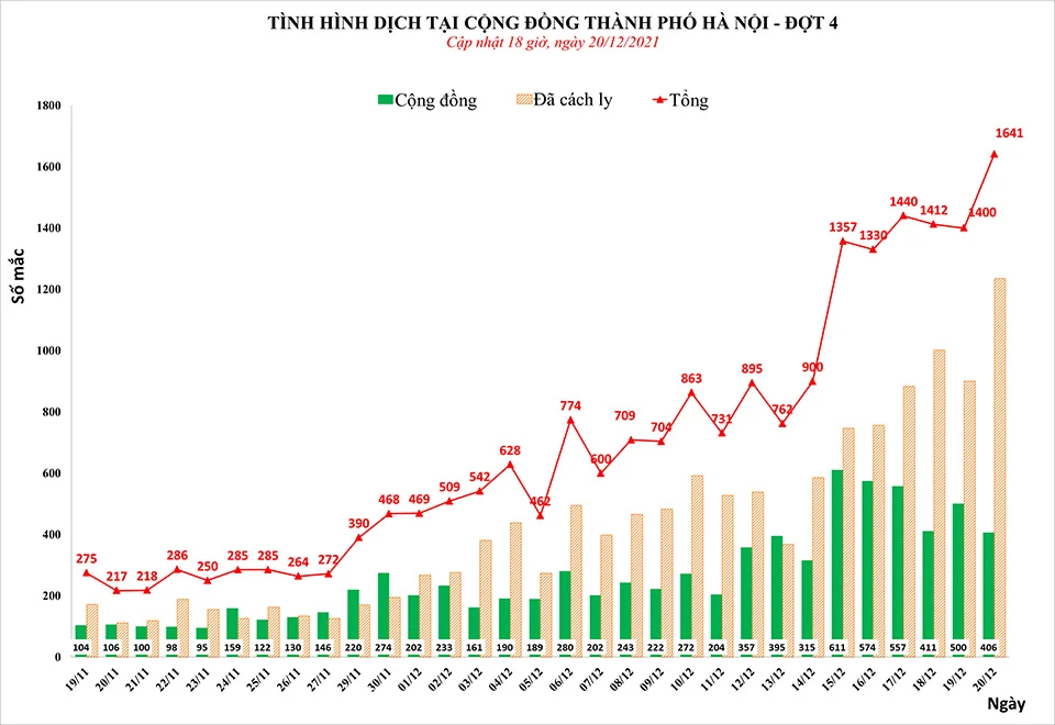 Hà Nội: F0 mới tiếp tục tăng, cao nhất từ trước đến nay ảnh 1