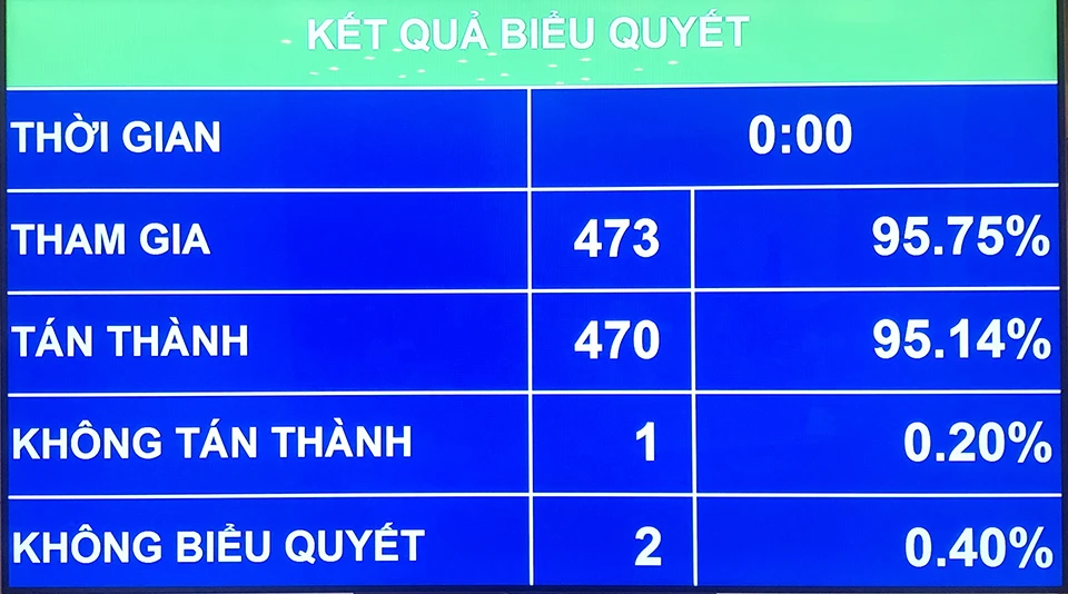 Kết quả biểu quyết của QH về việc thông qua Nghị quyết về việc lấy phiếu tín nhiệm, bỏ phiếu tín nhiệm đối với người giữ chức vụ do QH, HĐND bầu hoặc phê chuẩn (sửa đổi). Ảnh: TP