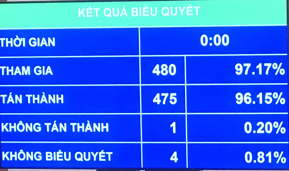 Các ĐBQH biểu quyết thông qua Nghị quyết Giám sát chuyên đề về việc huy động, quản lý và sử dụng các nguồn lực phục vụ công tác phòng, chống dịch COVID-19, việc thực hiện chính sách, pháp luật về y tế cơ sở, y tế dự phòng. Ảnh: TP