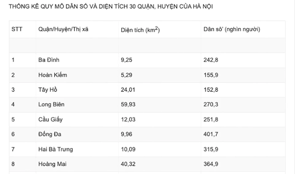 Thống kê quy mô dân số và diện tích của một số quận nội thành Hà Nội. Ảnh chụp màn hình