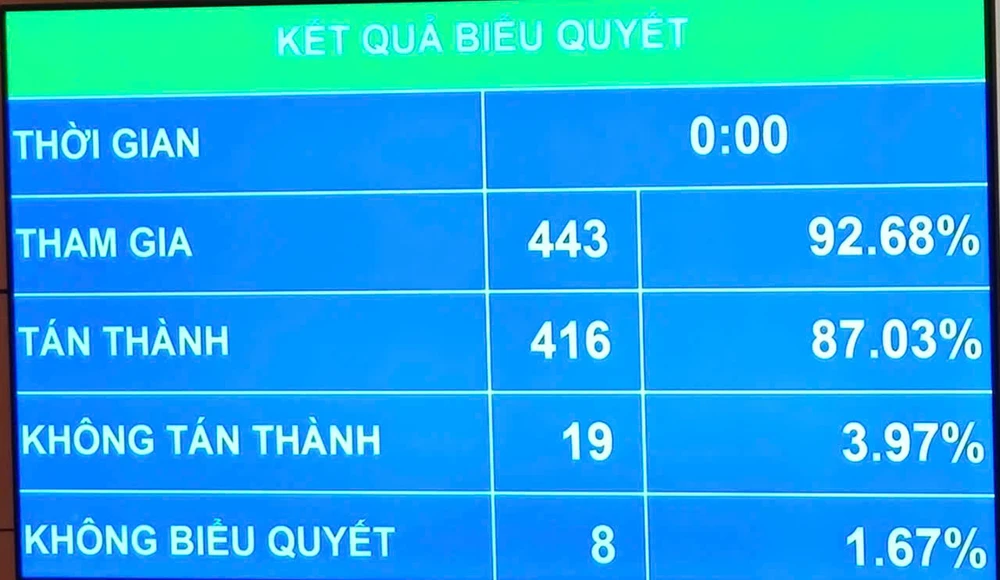 Cán bộ làm công tác xây dựng pháp luật được hỗ trợ 100% lương/tháng