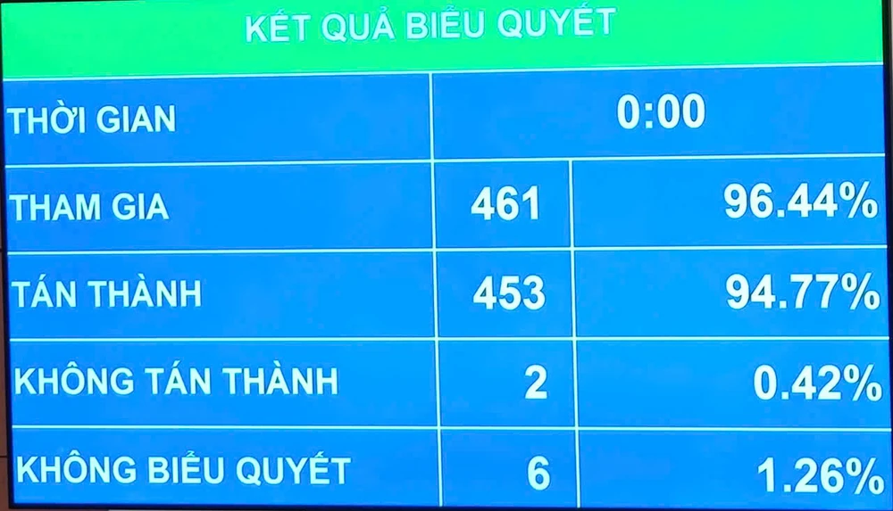 Kết quả bỏ phiếu liên quan đến Luật Quảng cáo