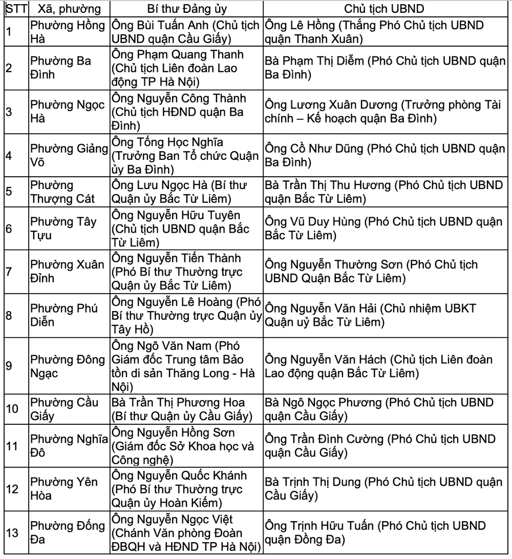 Danh sách lãnh đạo chủ chốt của 126 xã phường mới của Hà Nội