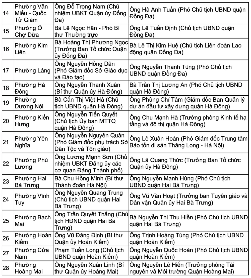 Danh sách lãnh đạo chủ chốt của 126 xã phường mới của TP Hà Nội