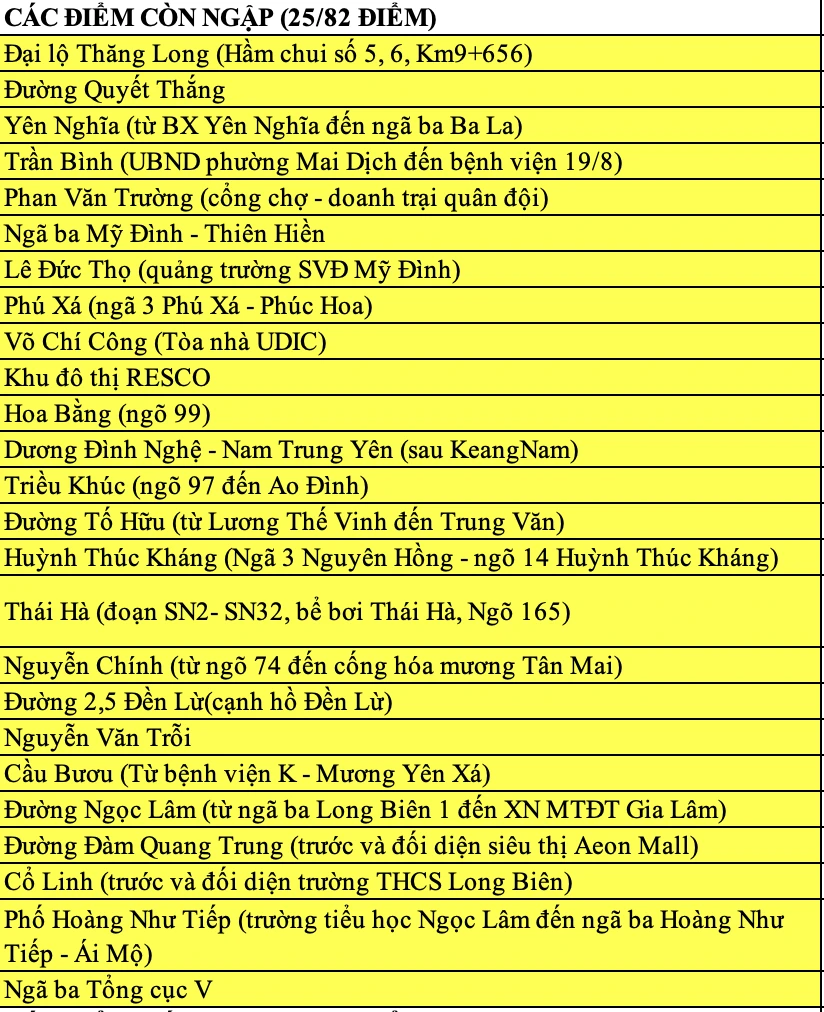 Hà Nội còn hàng chục điểm ngập nước dù trời không mưa