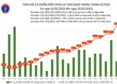 Ngày 22-2 số ca mắc COVID-19 tăng vọt lên 55.879 ca