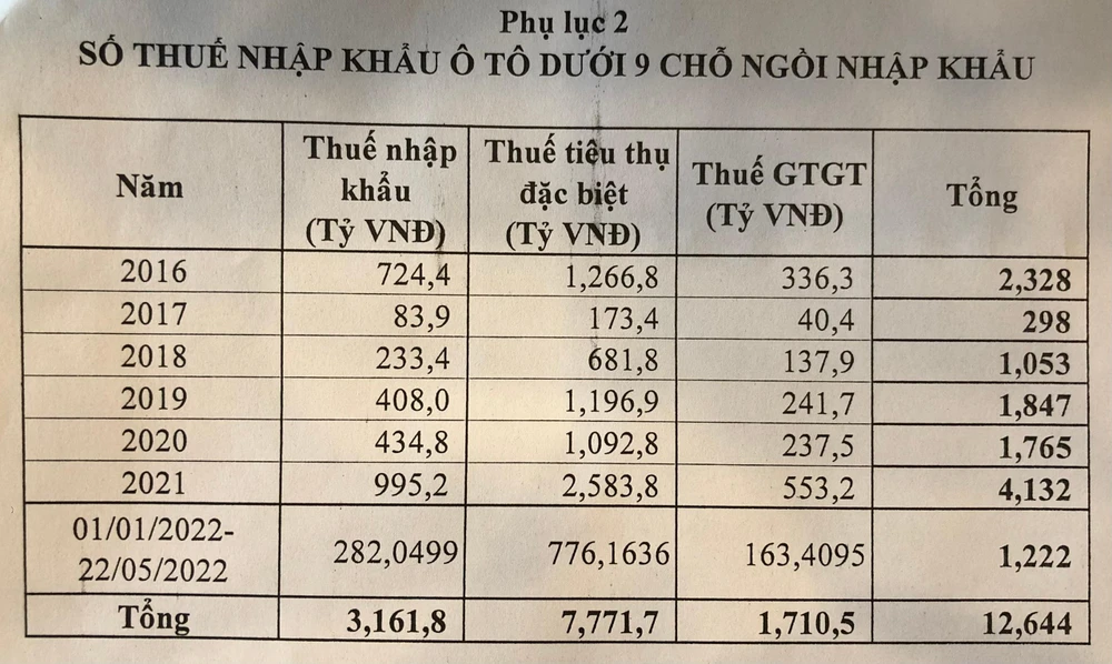 Số liệu nhập khẩu xe do Hải quan cung cấp. Ảnh: MINH TRÚC Số liệu nhập khẩu xe do Hải quan cung cấp. Ảnh: MINH TRÚC