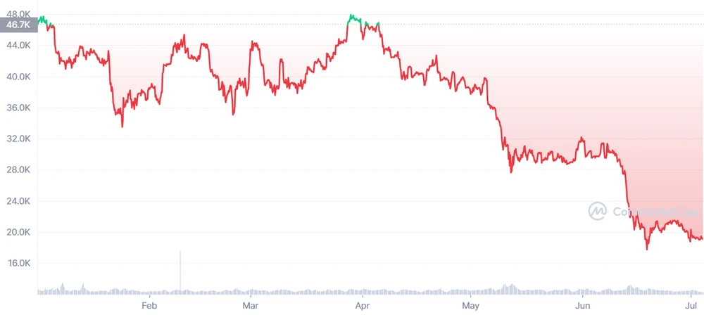 Giá Bitcoin lao dốc mạnh kể từ đầu năm đến nay. So với mức kỷ lục hồi tháng 11-2021, Bitcoin đã mất hơn 72% giá trị. Ảnh: CoinMarketCap