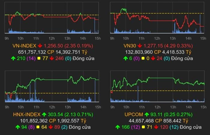 Chỉ số VN-Index trong phiên giao dịch ngày 10-8. Ảnh: TRÚC TRÚC