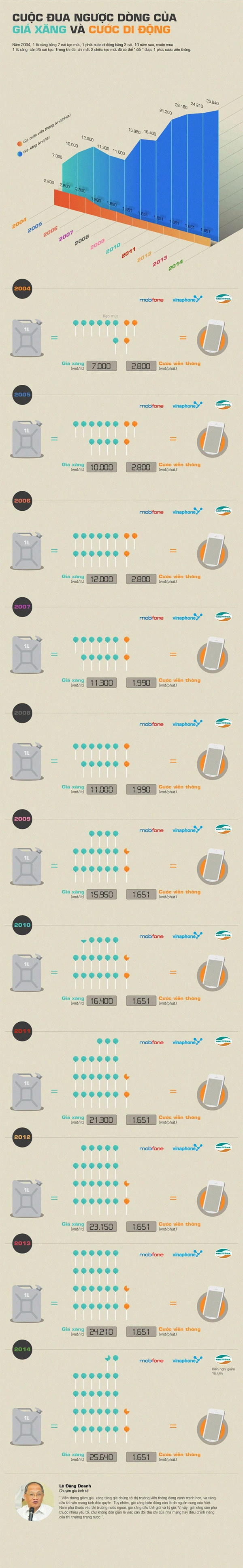 Cuộc đua ngược dòng của giá xăng và cước di động ảnh 1