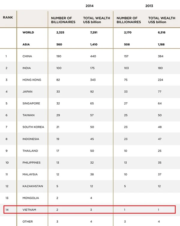 Hai người Việt vào danh sách siêu giàu của ngân hàng Thụy Sĩ ảnh 2