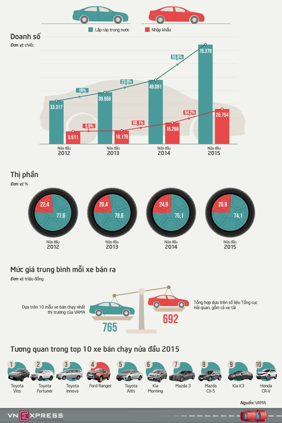 Người Việt chuộng xe nhập khẩu hay xe lắp ráp?