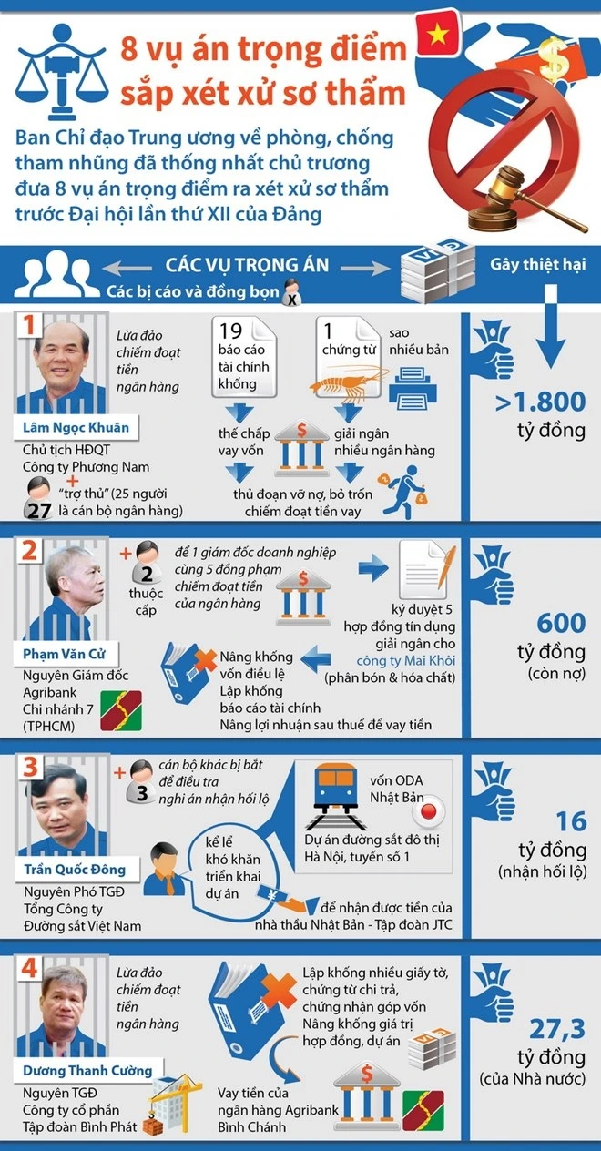 Toàn cảnh 8 vụ án trọng điểm sắp xét xử sơ thẩm ảnh 1