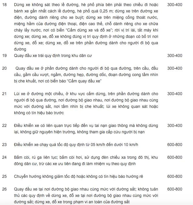 Tổng hợp mức phạt lỗi vi phạm của xe ô tô (Kỳ 1) ảnh 3