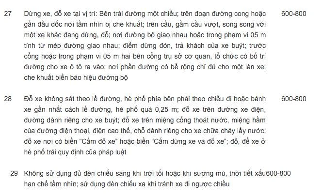 Tổng hợp mức phạt lỗi vi phạm của xe ô tô (Kỳ 1) ảnh 4