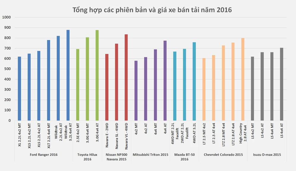 Điểm mặt bảy “tay đua” phân khúc xe bán tải trong năm 2016 ảnh 2 Điểm mặt bảy “tay đua” phân khúc xe bán tải trong năm 2016 ảnh 2