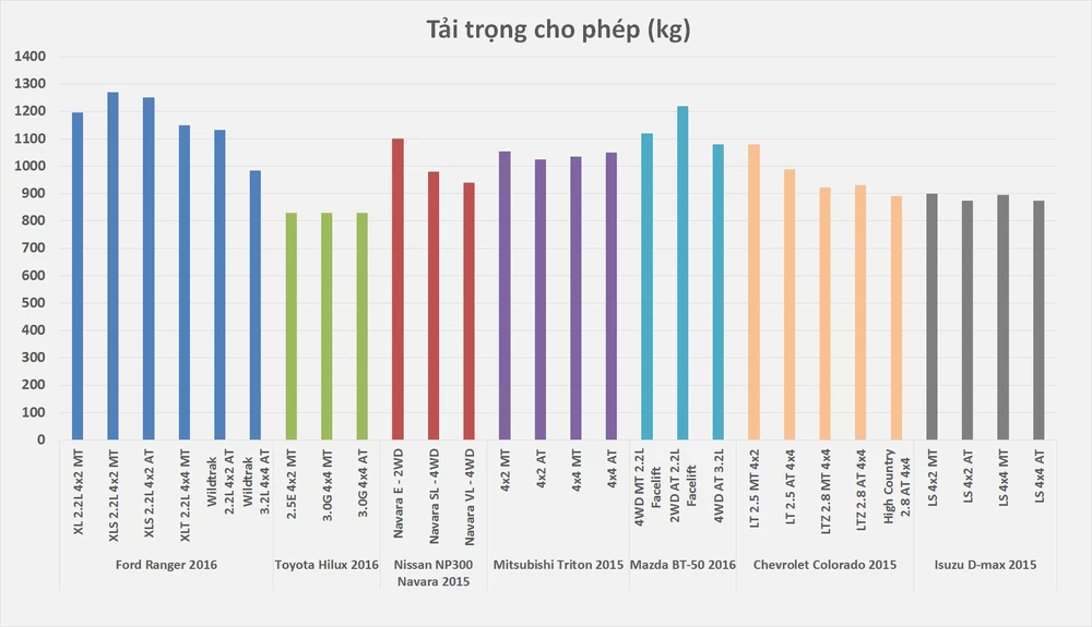 Điểm mặt bảy “tay đua” phân khúc xe bán tải trong năm 2016 ảnh 4 Điểm mặt bảy “tay đua” phân khúc xe bán tải trong năm 2016 ảnh 4
