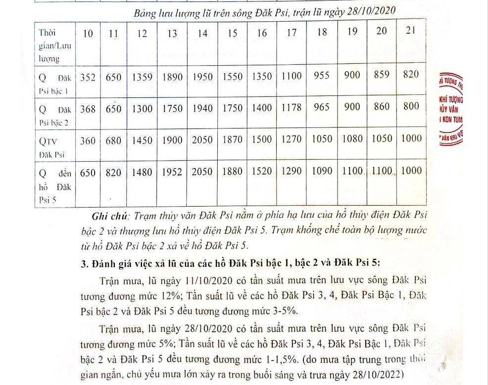 Bảng số liệu về lưu lượng lũ xảy ra năm 2020 do Đài Khí tượng thủy văn tỉnh Kon Tum ghi nhận.