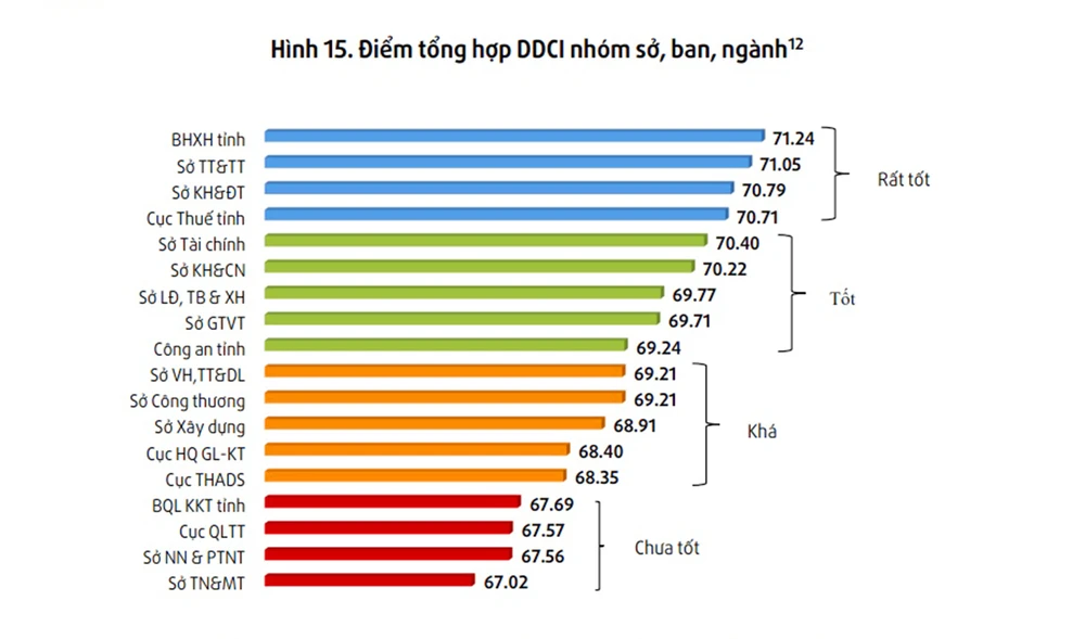 Bảng điểm năng lực cạnh tranh cấp sở, ngành (DDCI) ở Gia Lai.