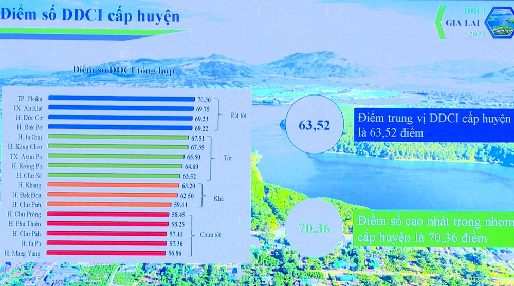 Chỉ số DDCI nhóm cạnh tranh cấp thành phố, huyện ở Gia Lai.