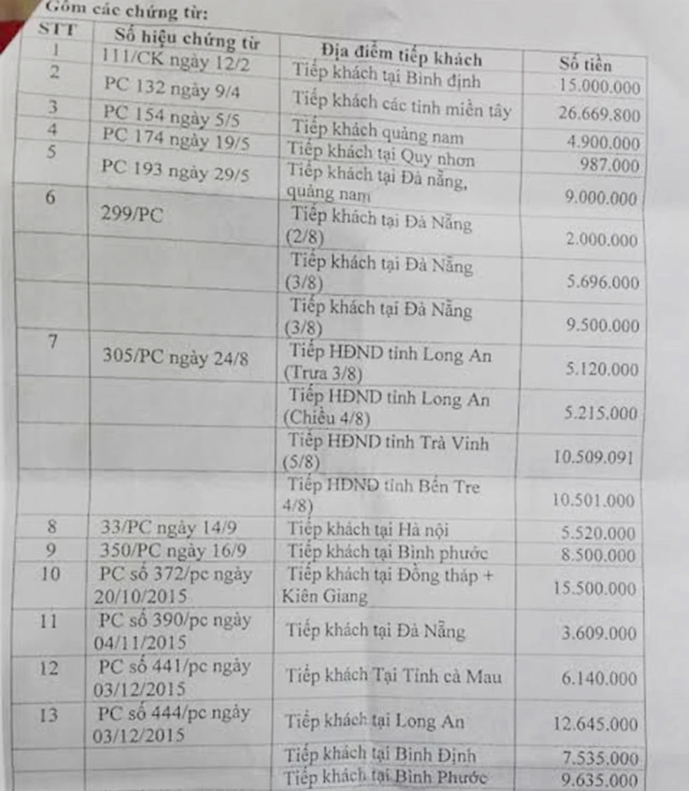 Cac-khoan-chi-tiep-khach-tai-van-phong-doan-dai-bieu-quoc-hoi va-HDND-Gia-lai.jpg