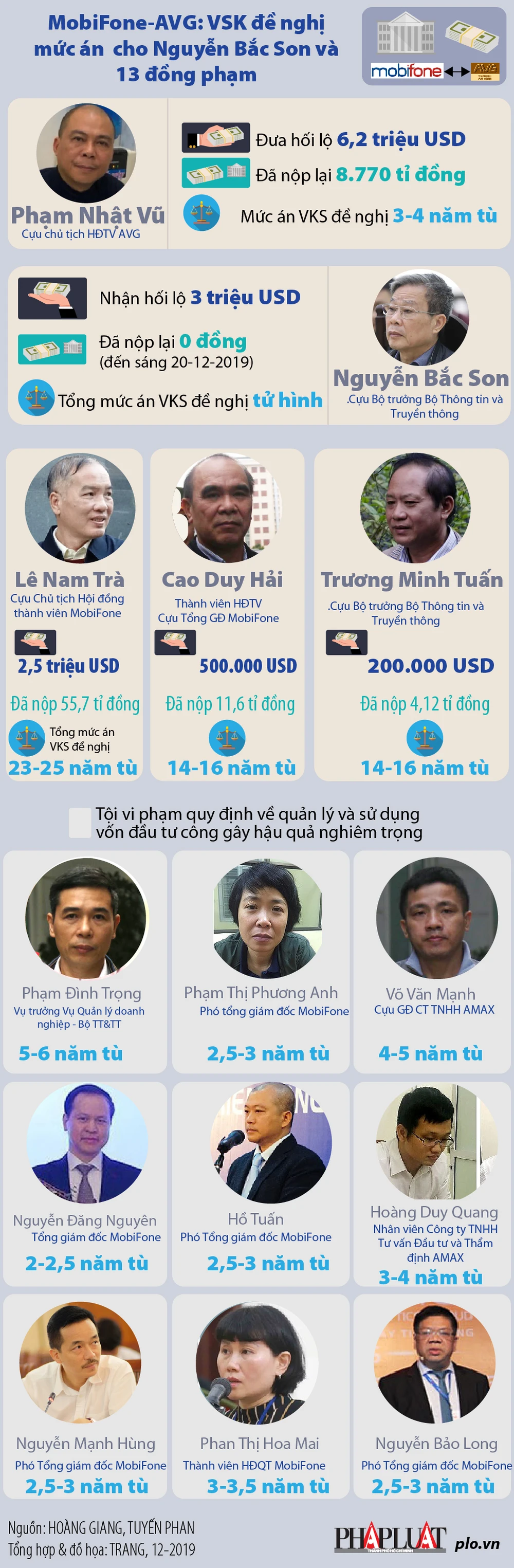 Mức án VKS đề nghị với ông Nguyễn Bắc Son và 13 bị cáo khác ảnh 1