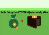 Thu nhập 15 triệu đồng sắp không phải đóng thuế TNCN