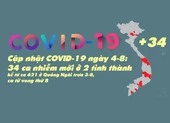 Cập nhật COVID-19 4-8: 34 ca nhiễm mới từ ca 621, 8 BN tử vong