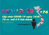 Cập nhật COVID-19 10-8: 3 ngày 76 ca nhiễm mới ở 9 tỉnh thành