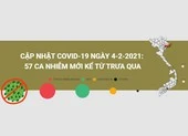 Cập nhật COVID-19 trưa 4-2: 57 ca nhiễm mới ở 4 tỉnh