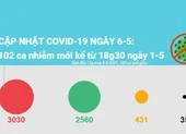 Toàn cảnh COVID-19 ở Việt Nam đến 6-5 