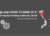 Cập nhật COVID-19 sáng 25-5: Ca tử vong thứ 44 không bệnh nền