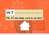 Khi TP.HCM có trên 17.000 ca COVID-19: F0, F1 nào được cách ly tại nhà?
