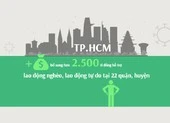 Thêm hơn 2.500 tỉ đồng hỗ trợ lao động nghèo, lao động tự do ở TP.HCM