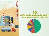 10 nước nhập khẩu dầu thô từ Nga nhiều nhất thế giới