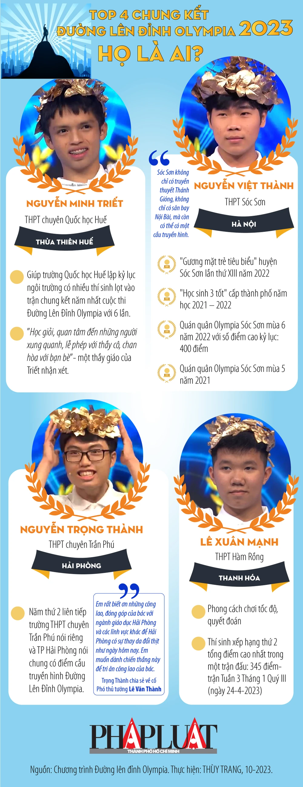 2023-10-infographic-top-4-chung-ket-Duong-len-dinh-Olympia-chan-dung-4-nha-leo-nui-01.jpg