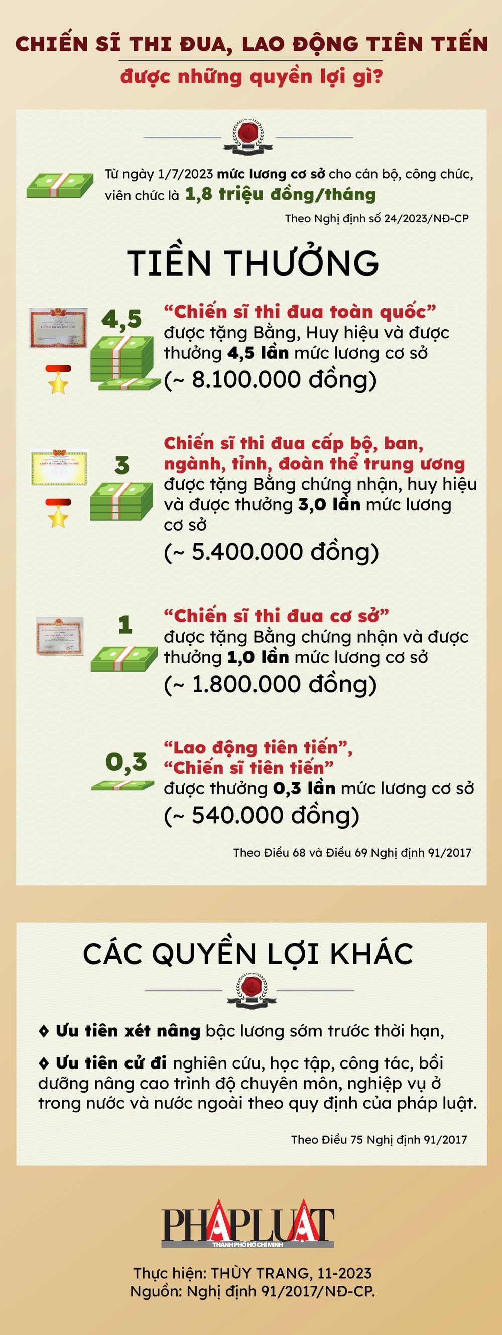 2023-11-infographic-chien-si-thi-dua-lao-dong-tien-tien-duoc-quyen-loi-gi_info_info.jpg