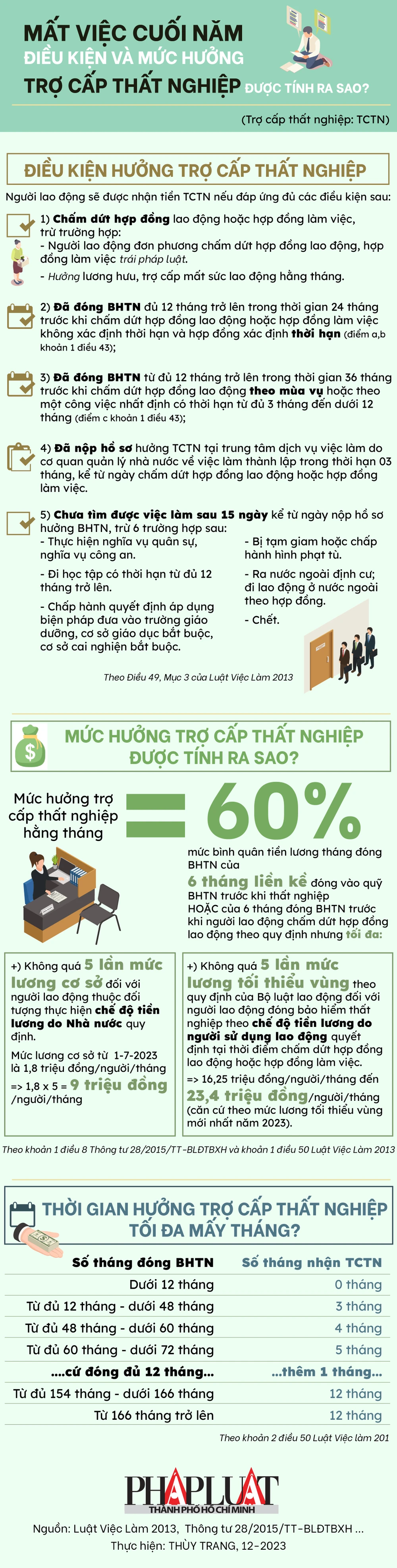 2023-12-infographic-mat-viec-cuoi-nam-dieu-kien-va-muc-huong-tro-cap-that-nghiep-info-8078.jpg