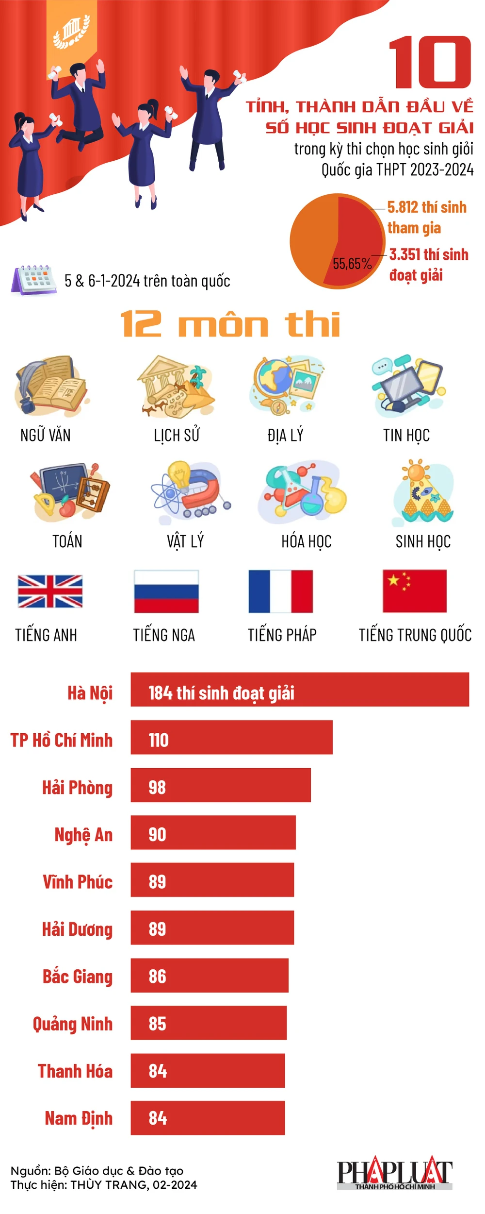 10-tinh-thanh-dan-dau-ve-so-hoc-sinh-doat-giai-trong-ky-thi-chon-hoc-sinh-gioi-quoc-gia-thpt-2023-2024_infographic.jpg