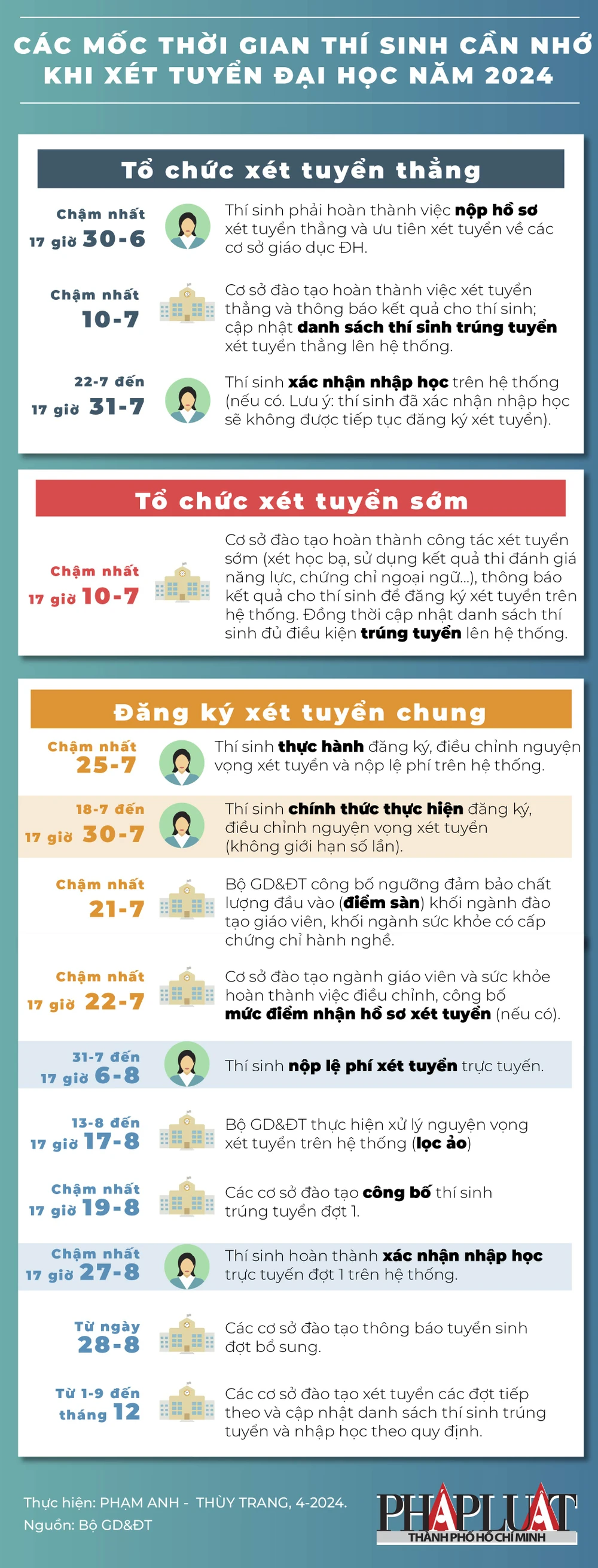 infographic Các mốc thời gian thí sinh cần nhớ khi xét tuyển đại học năm 2024-01.jpg