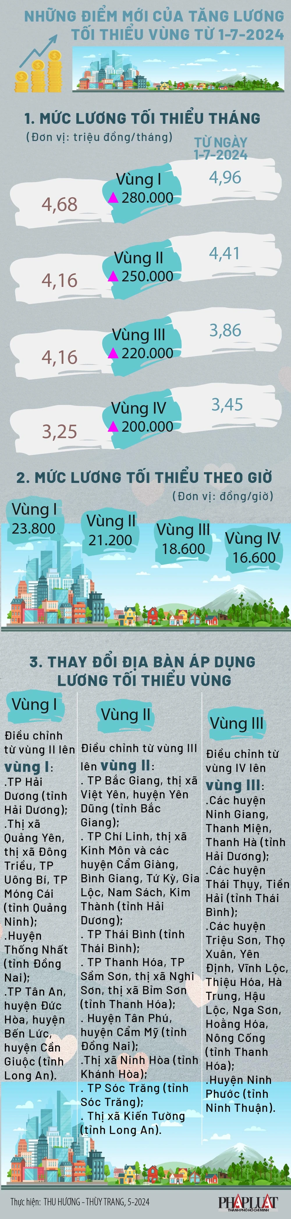 Những điểm mới của tăng lương tối thiểu vùng từ 1-7-2024-01.jpg