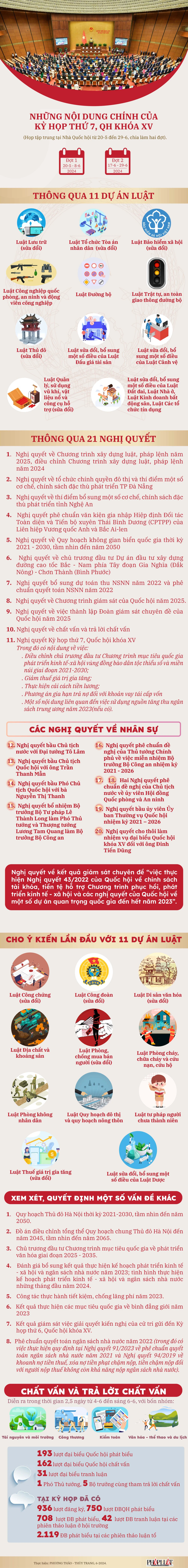 Những nội dung chính của kỳ họp 7 Quốc hội khóa XV được xem xét, thông qua -01.jpg