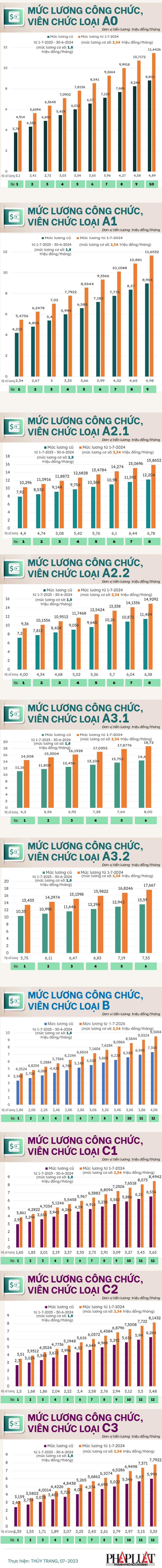 Bảng lương công chức, viên chức từ 1-7-2024_1 infographic.jpg