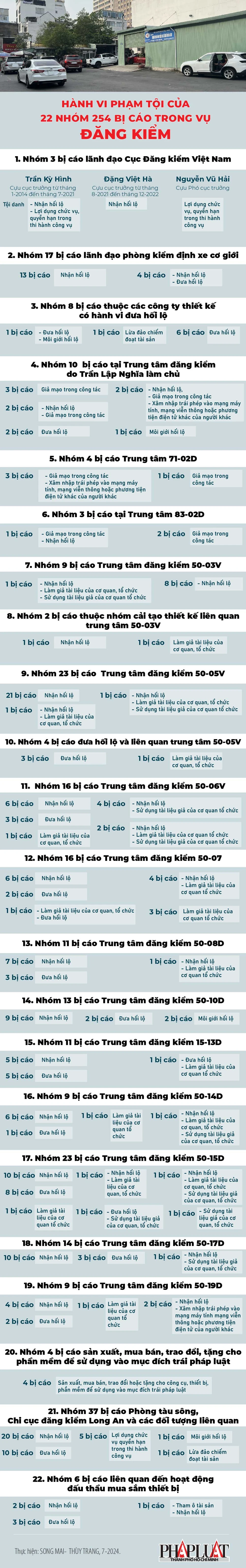 2024-07 hành vi phạm tội của 22 nhóm 254 bị cáo trong vụ đăng kiểm-01.jpg